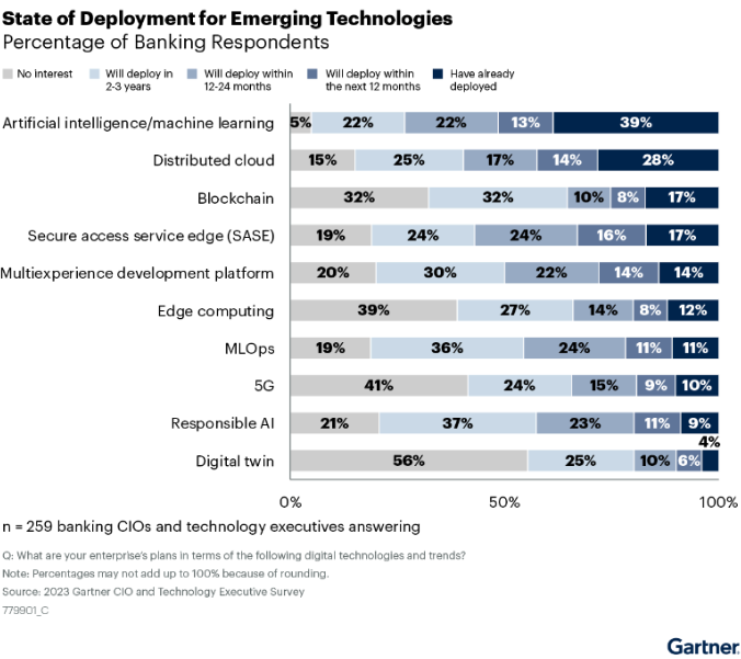 A graph showing the state of deployment of emerging technologies in the banking sector.