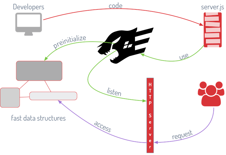 fastify lifecycle diagram