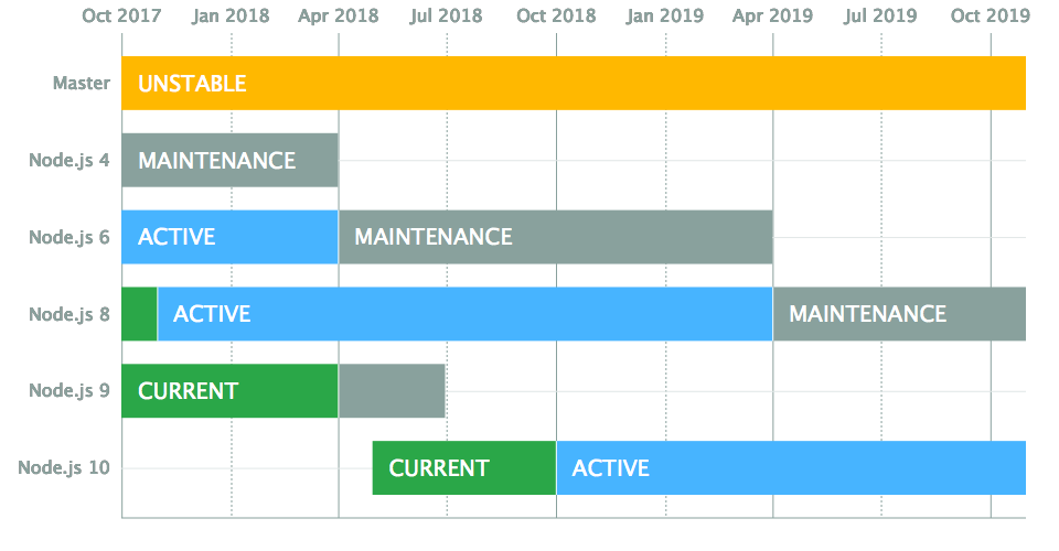 Node.js Release Timeline