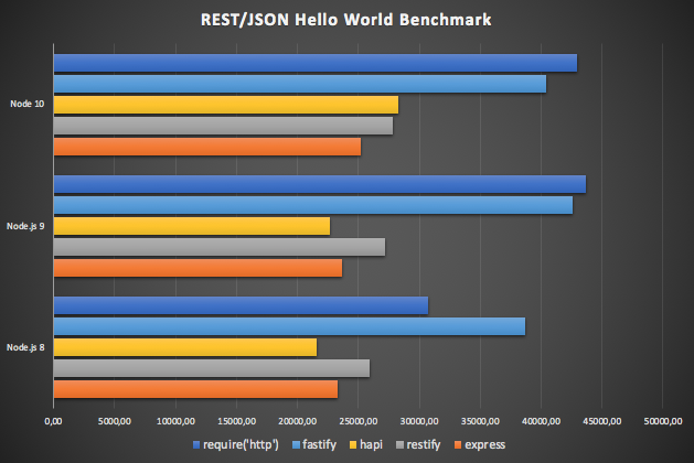 Node.js 10.0.0 Benchmark Results