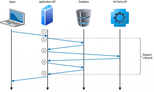 API request lifecycle