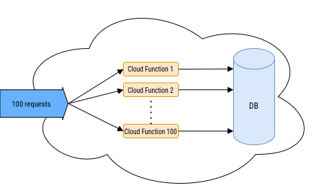 cloud function concurrency