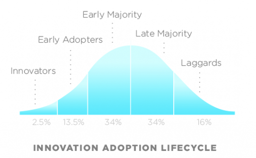 graph of innovation lifecycle for technology roadmap
