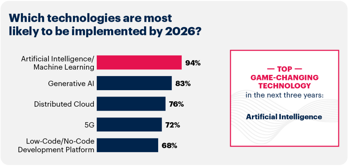 A graph showing which technologies are most likely to be implemented by 2026.
