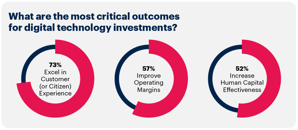 A graph showing the most critical outomes for technology investment.