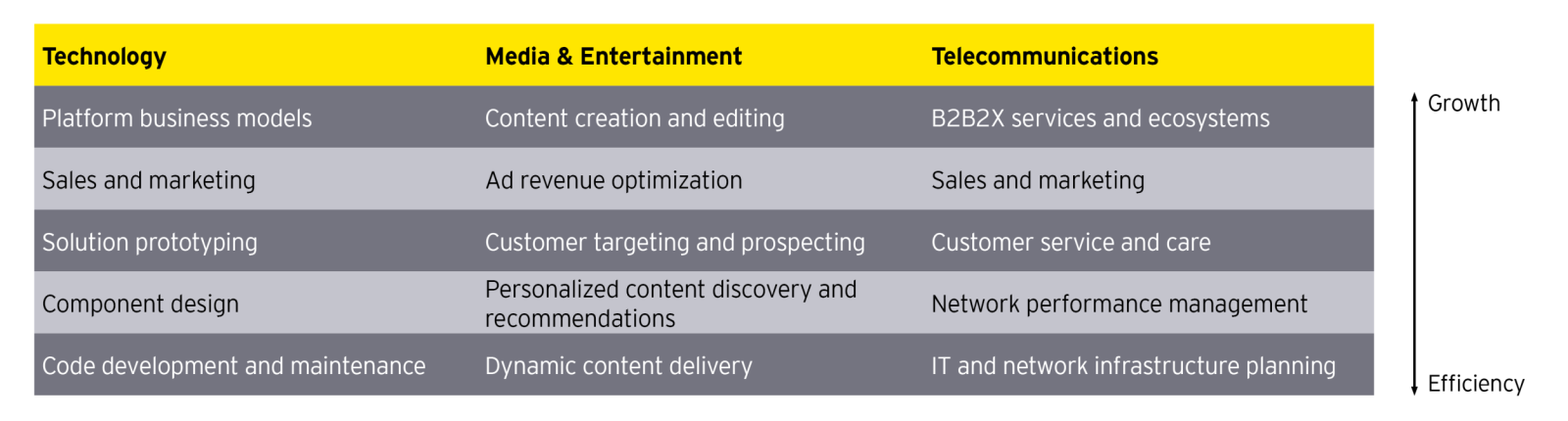 A table showing the areas in technology, media and technology where GenAI can add value 