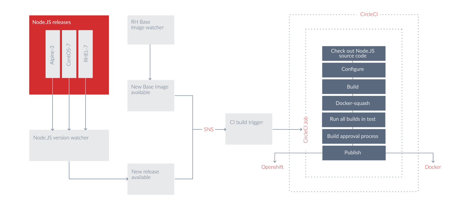 NearForm