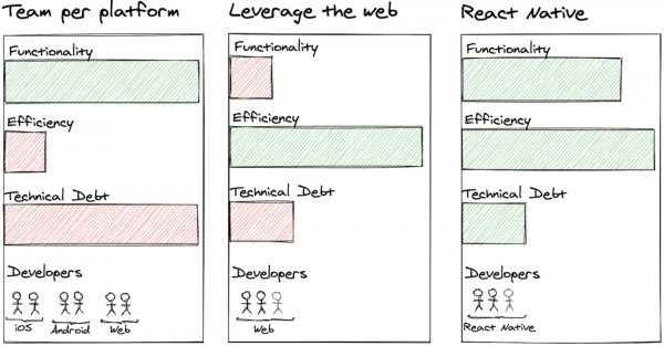 Approaches to managing technology fragmentation