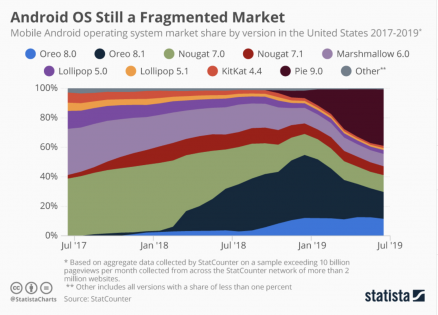 Android OS market fragmentation