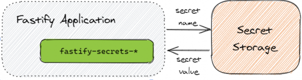 fastify secrets plugins