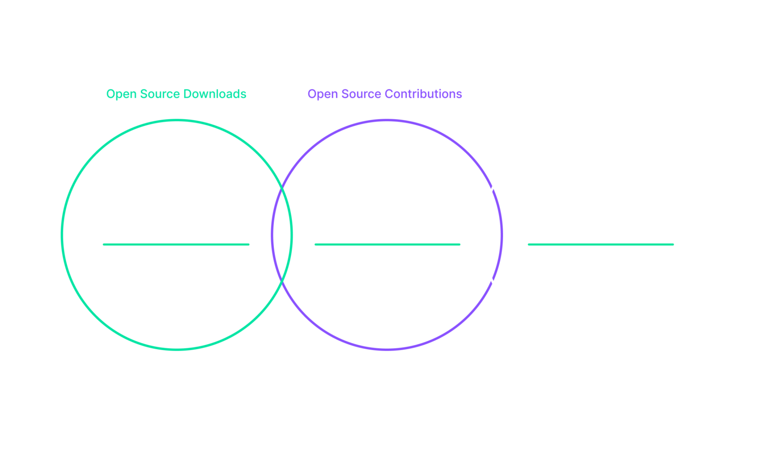 Over 16 million downloads every week, 7 thousand contributions every year, and over 166 popular open source packages.