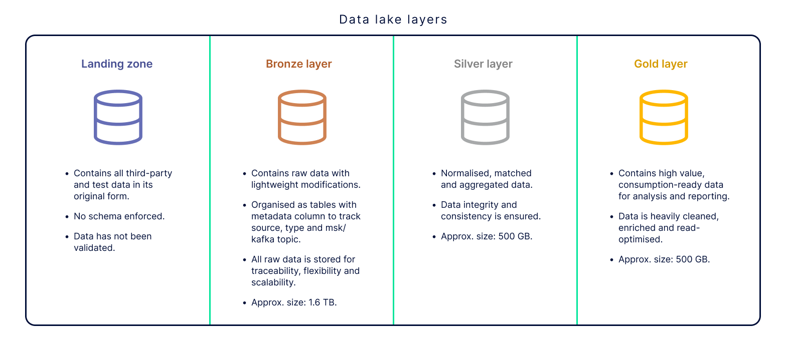 Data lake layers